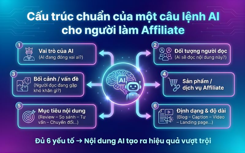 Câu lệnh AI cho người làm affiliate: Bộ prompt giúp tạo nội dung bán hàng hiệu quả